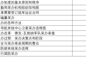 【原文珍藏】外军国防采办系列资料