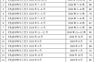 【原文珍藏】《先进材料与工艺》期刊2019-2020年系列资料