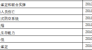 【原文珍藏】《飞机生存能力》期刊系列资料