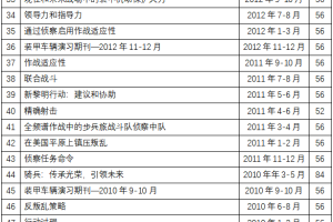 【原文珍藏】《装甲》期刊系列资料