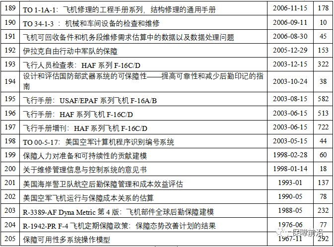 【原文珍藏】美国空军装备保障条令系列资料