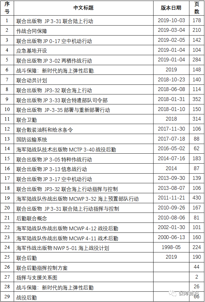 【原文珍藏】联合作战与后勤系列资料