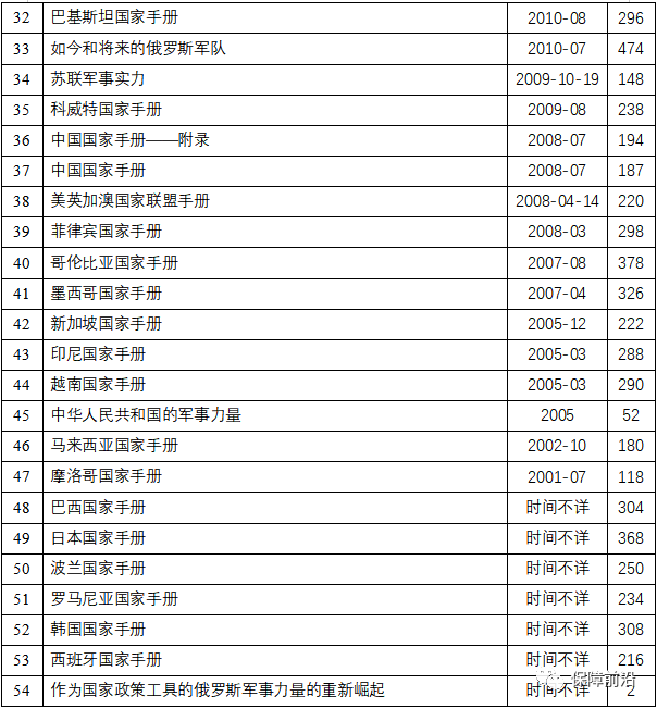 【原文珍藏】中国周边各国军事实力系列资料