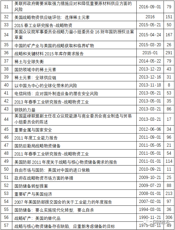 【原文珍藏】美国原材料技术等进口依赖