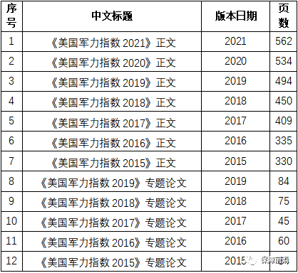 【原文珍藏】《美国军力指数》年度报告全套资料