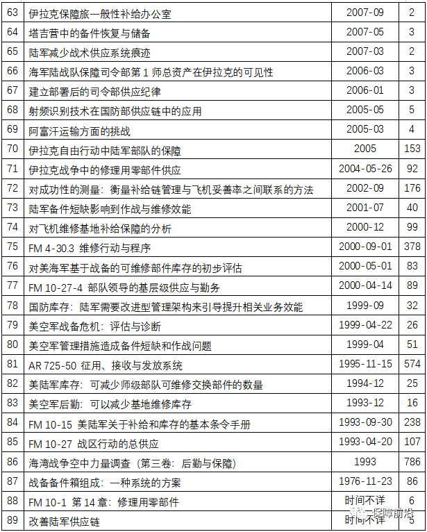 【原文珍藏】美军维修备件系列资料