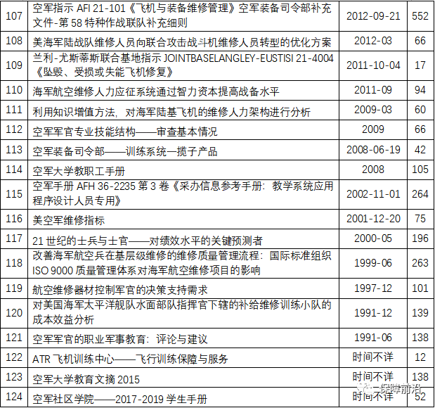 【原文珍藏】外军航空装备作战保障管理人才培养系列资料