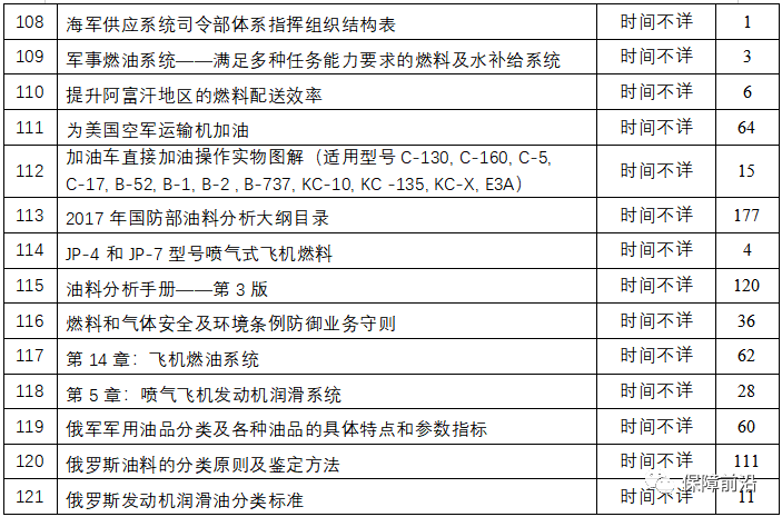 【原文珍藏】外军油料保障系列资料