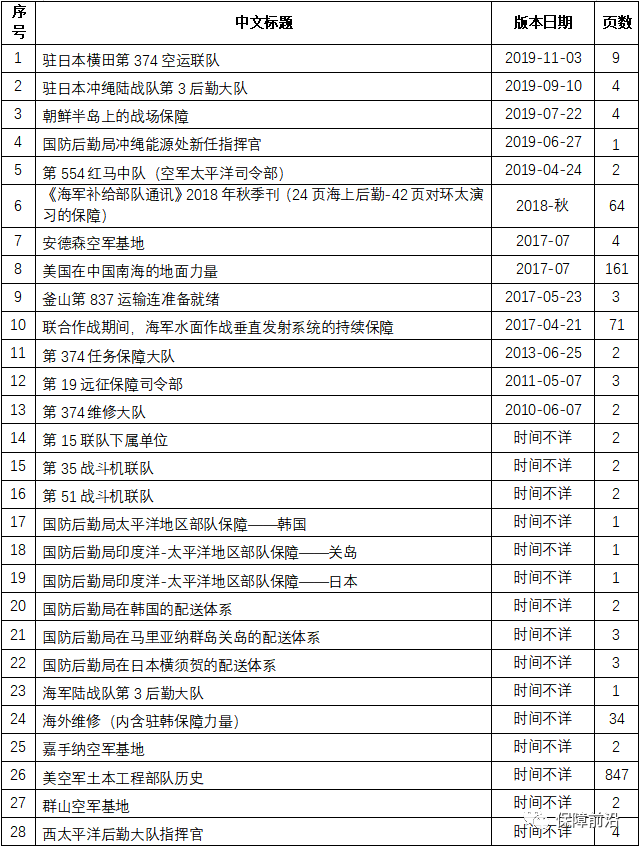 【原文珍藏】美西太地区的保障力量系列资料