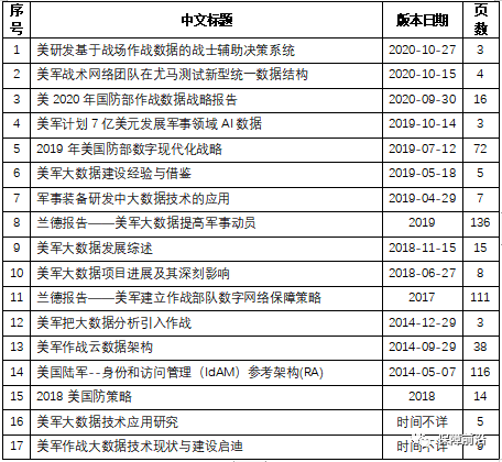 【原文珍藏】 美军作战数据系列资料