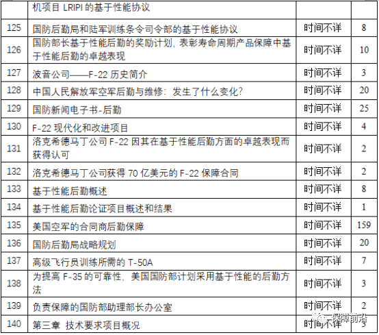 【原文珍藏】外军基于性能的保障系列资料