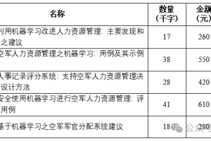 【新书合集】兰德公司“基于机器学习决策支持工具之人才管理流程”项目系列报告