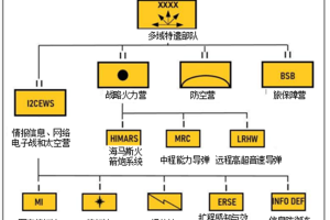 【战略观察】美国陆军多域特遣部队转型情况