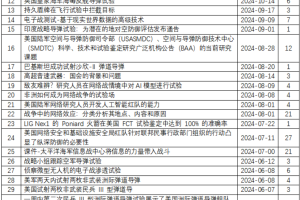 【原文珍藏】外军航天、网信和导弹领域作战试验动态系列资料（整套机译）