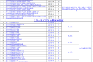 【原文珍藏】美台亚太地区军事及民用油料供应系列资料（整套机译）