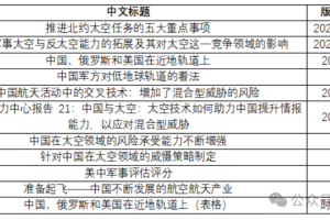 【原文珍藏】美国智库对我国军事航天战略研究系列报告（整套机译）